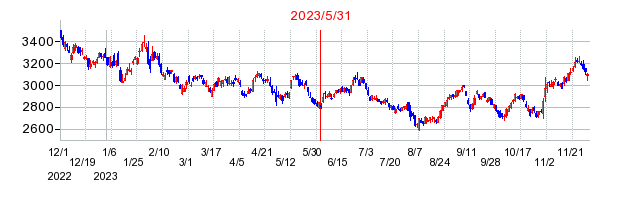 2023年5月31日 16:00前後のの株価チャート